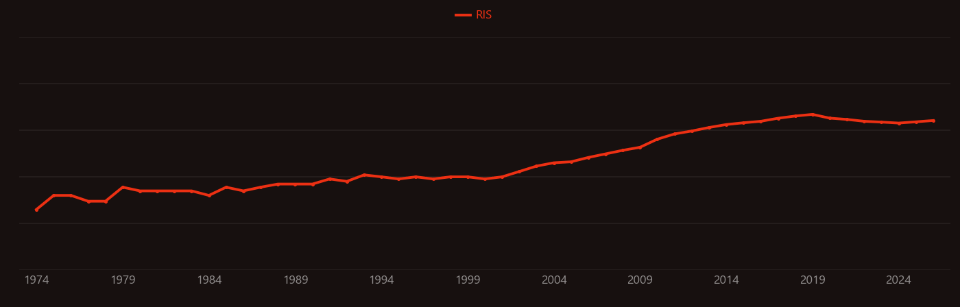 Viability assay research intensity over time