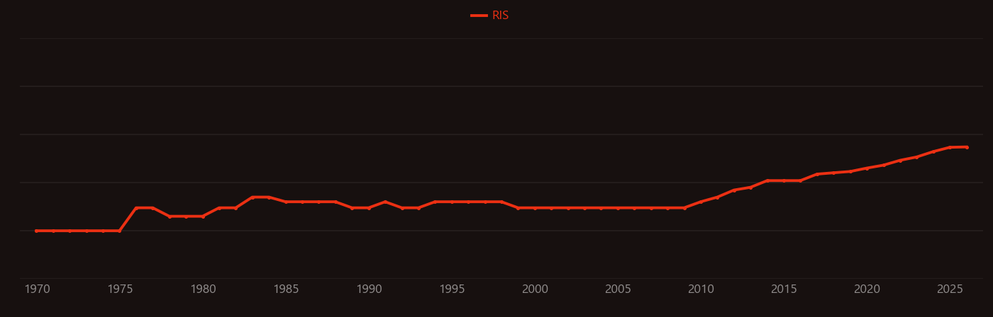 Vigna research intensity over time
