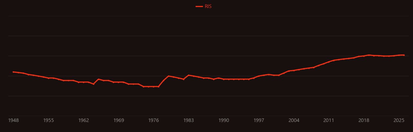 Vinyl alcohol research intensity over time