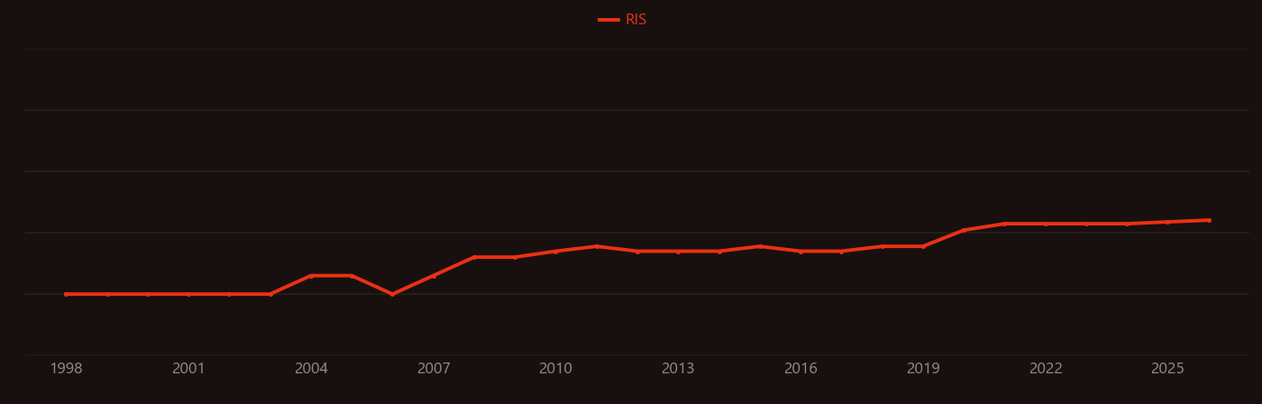 Viral load research intensity over time