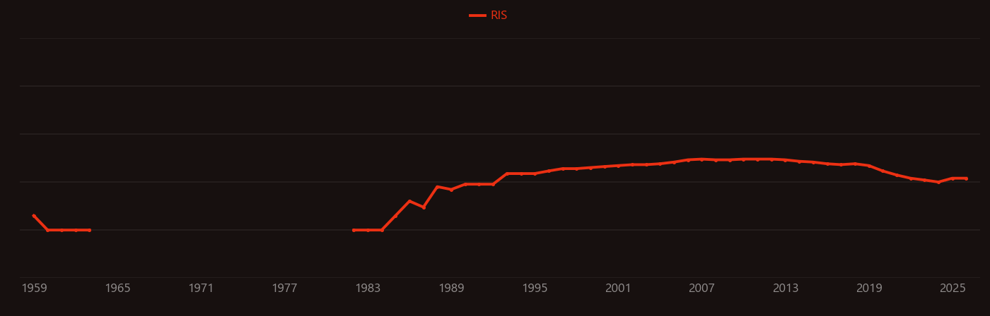 Visceral leishmaniasis research intensity over time
