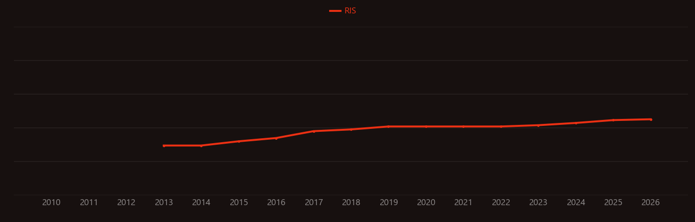 Visible light communication research intensity over time