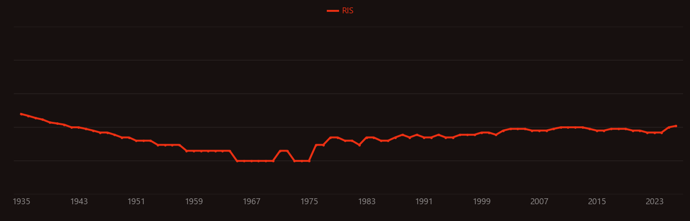 Vital capacity research intensity over time