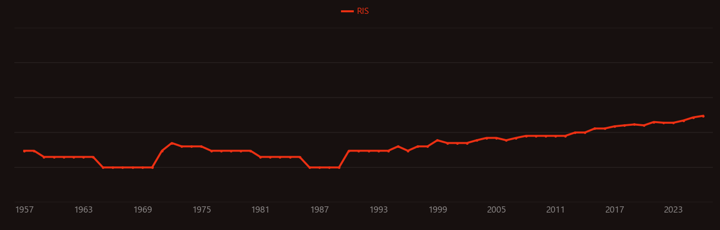 Vitamin B12 research intensity over time