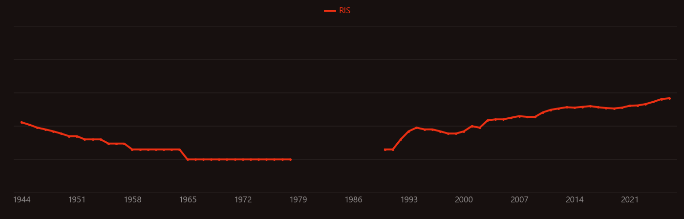 Vitamin C research intensity over time