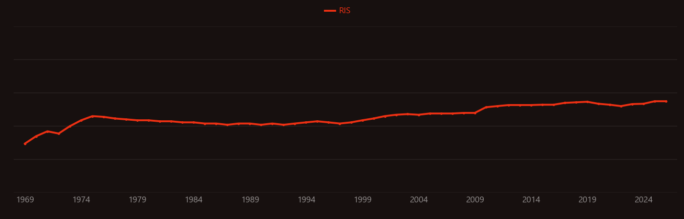 Vitamin E research intensity over time
