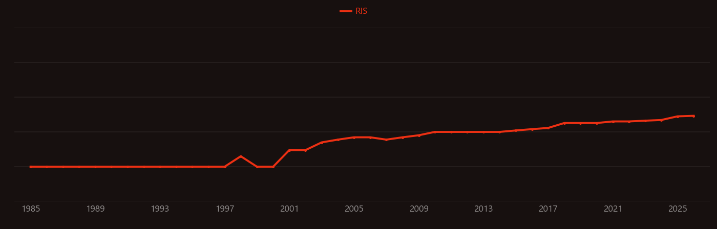 Volatile organic compound research intensity over time