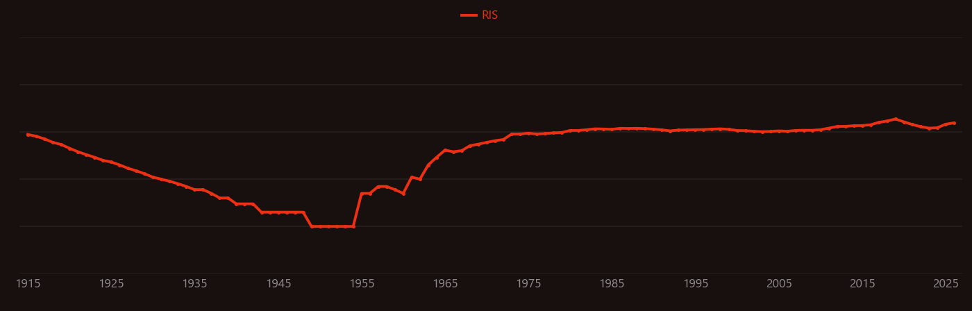 Volcano research intensity over time