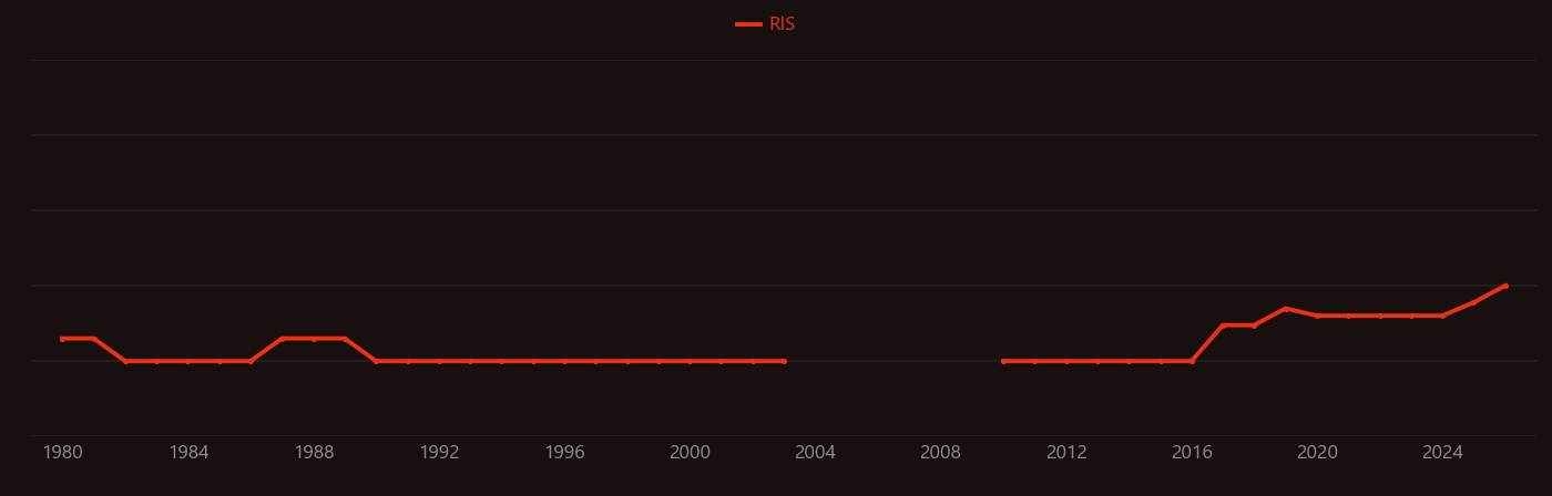 von Mises yield criterion research intensity over time