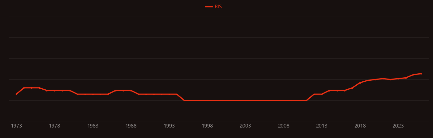 Von Neumann architecture research intensity over time