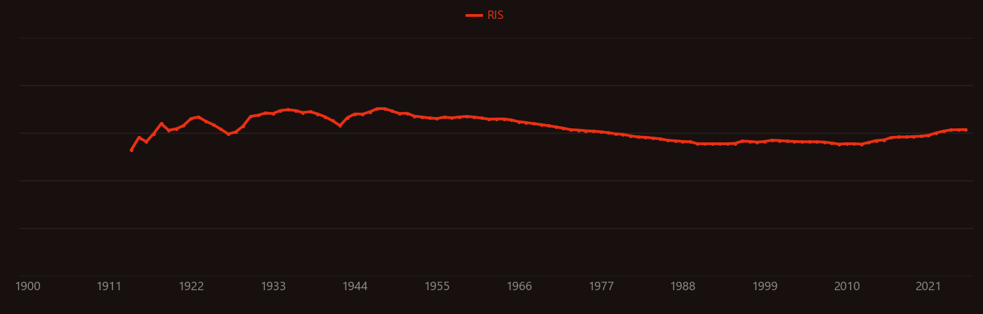 vulcanization research intensity over time