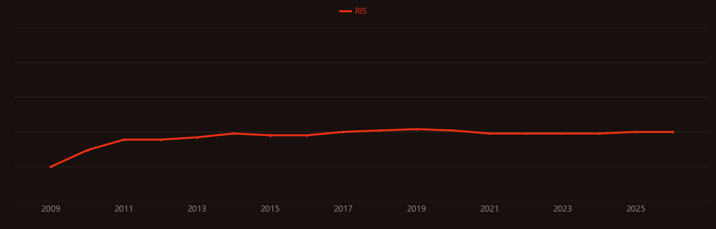 Warburg effect research intensity over time