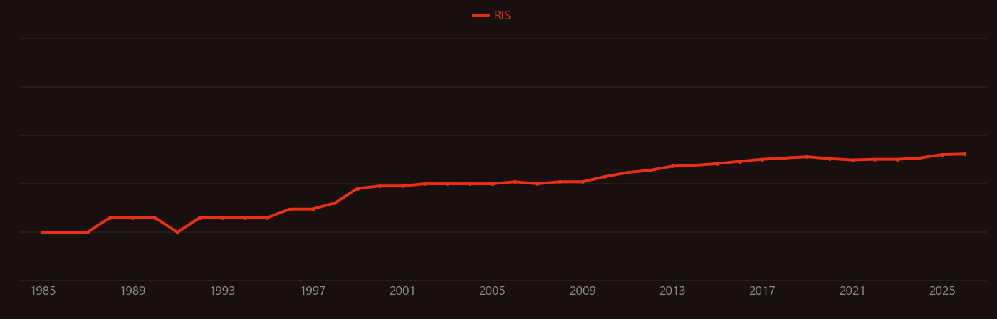 Water disinfection research intensity over time