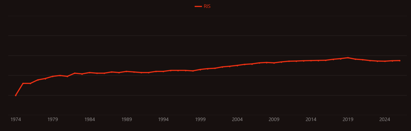Water-gas shift reaction research intensity over time