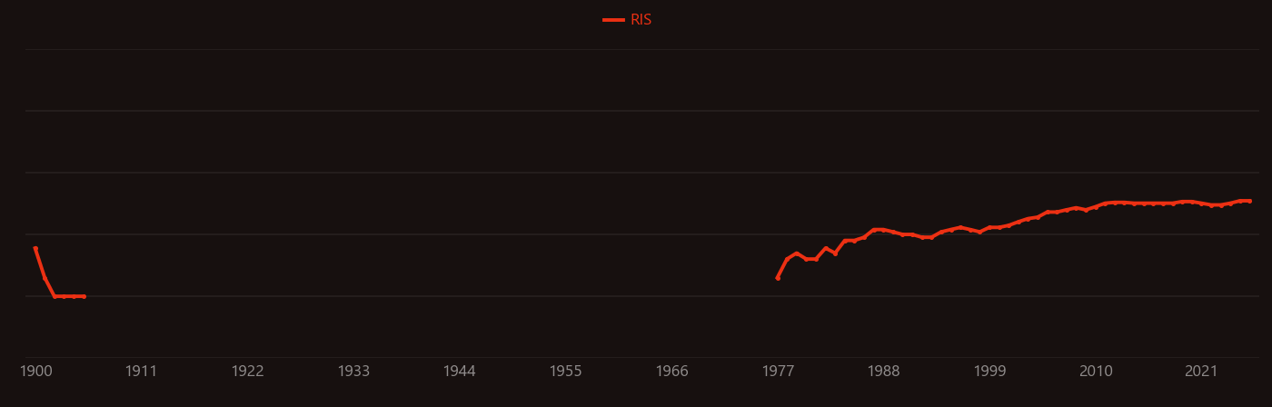 Water gas research intensity over time