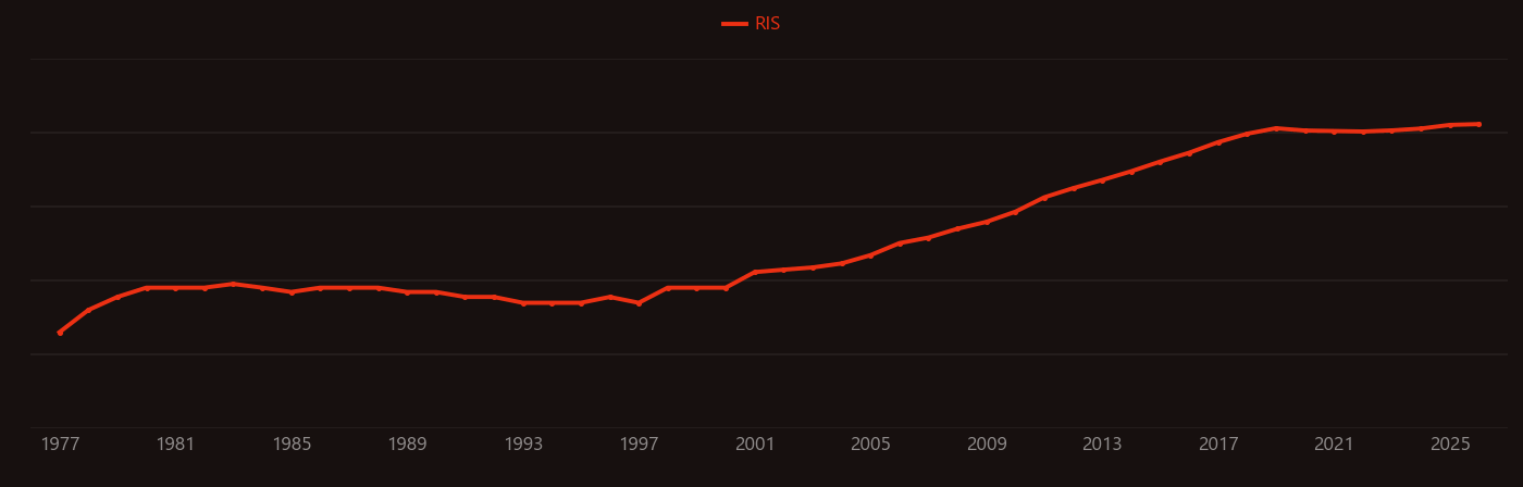 Water splitting research intensity over time
