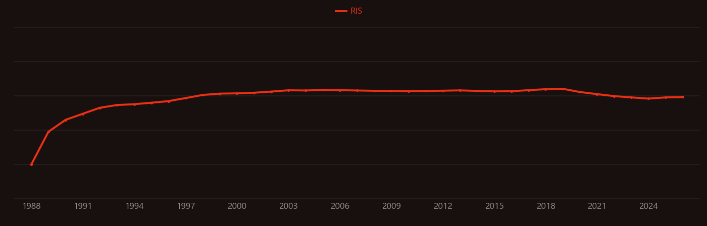 Wavelength-division multiplexing research intensity over time