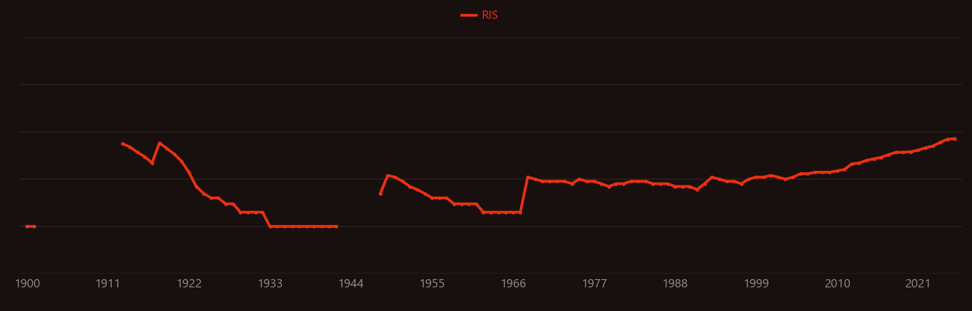 Wax research intensity over time