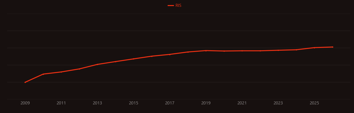 Wearable computer research intensity over time