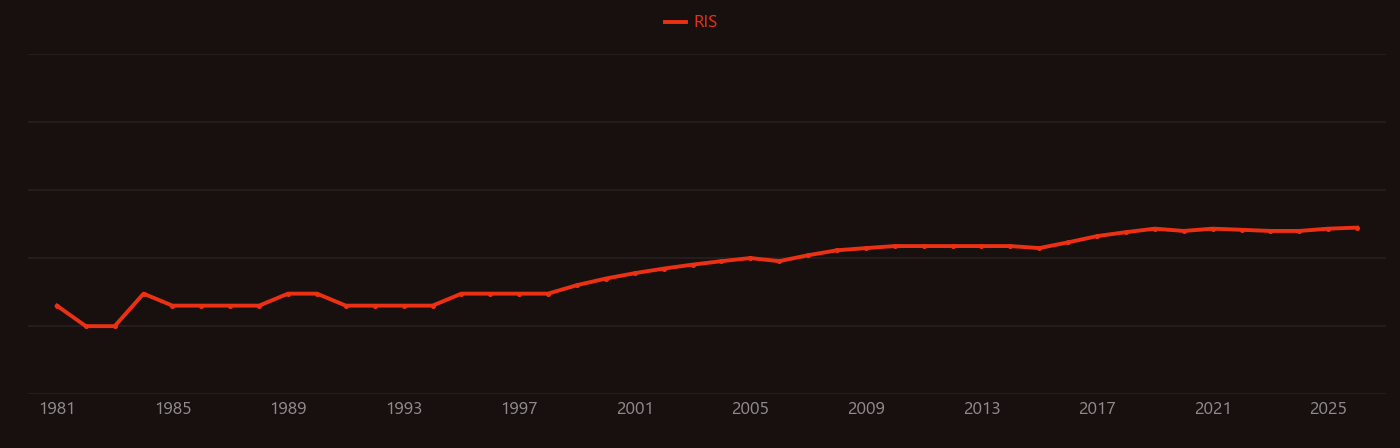 Weld pool research intensity over time