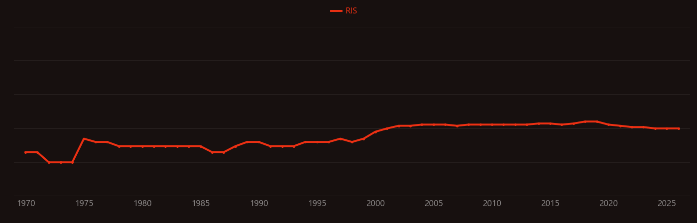 Wet oxidation research intensity over time