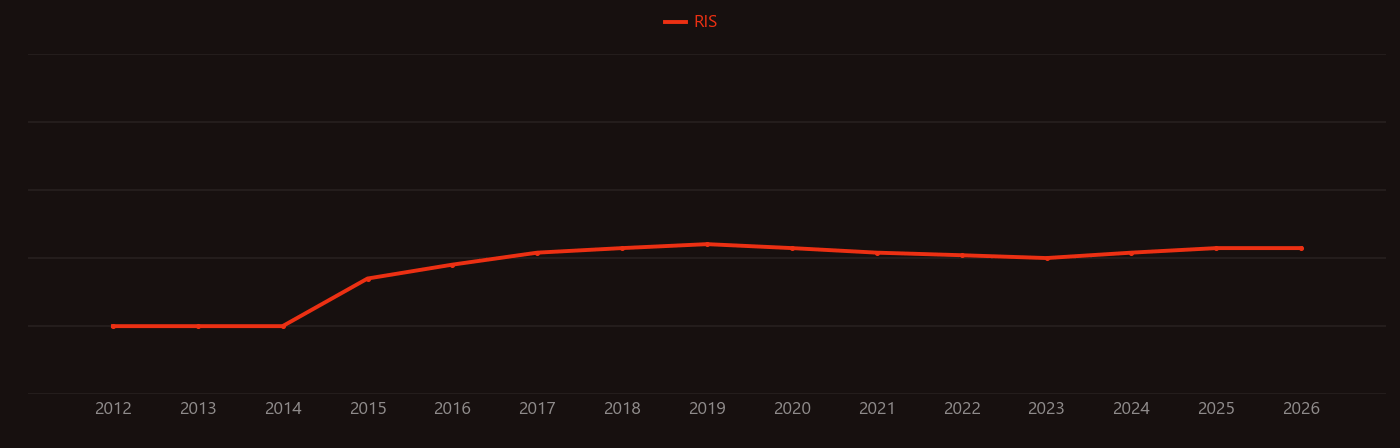 Weyl semimetal research intensity over time