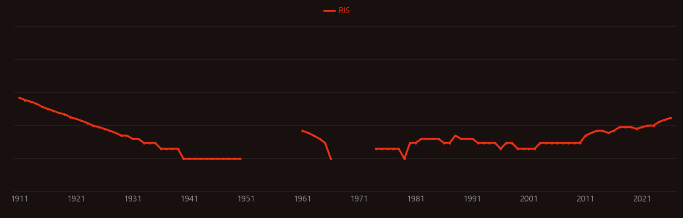 Wheat flour research intensity over time