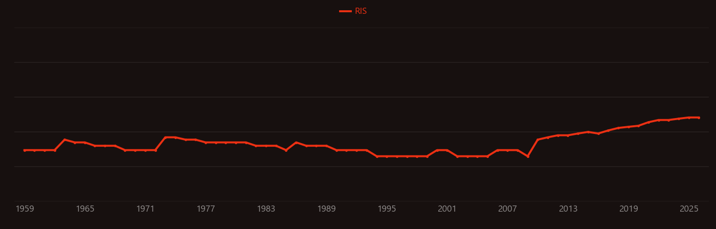 Wheat grain research intensity over time