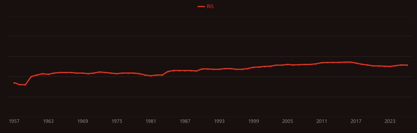 Whisker research intensity over time