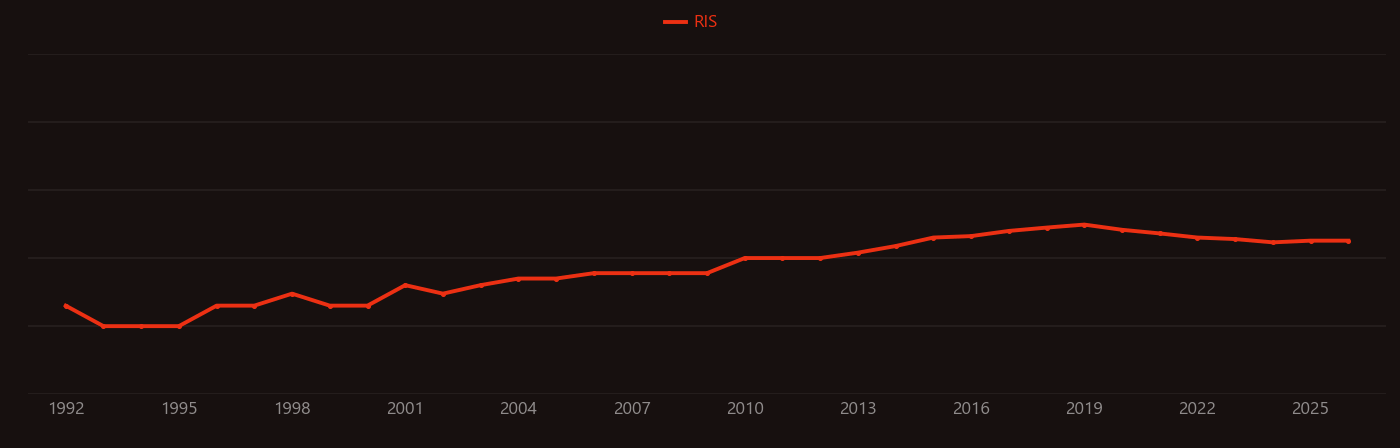 Whispering-gallery wave research intensity over time