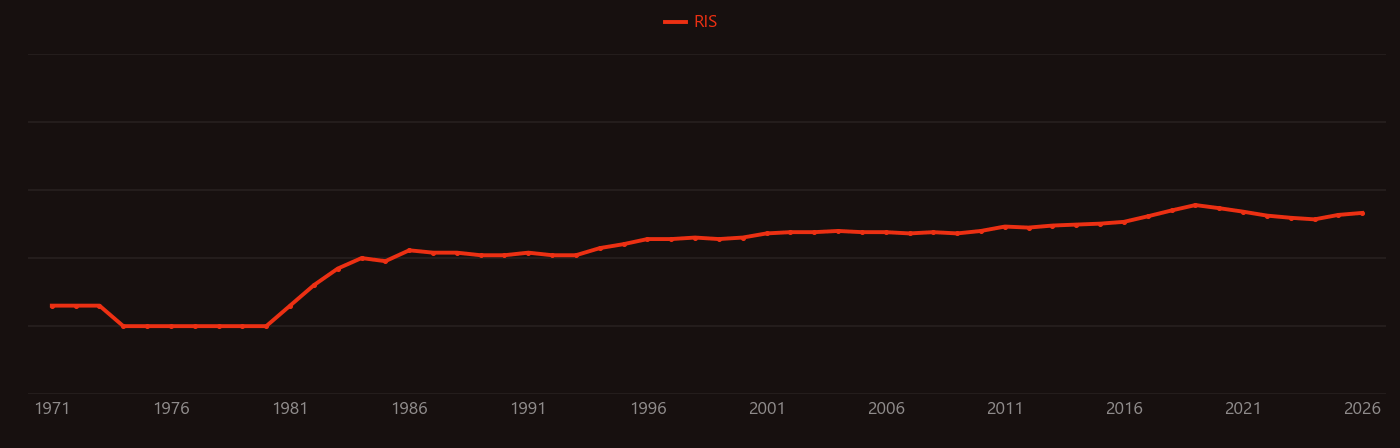 White dwarf research intensity over time