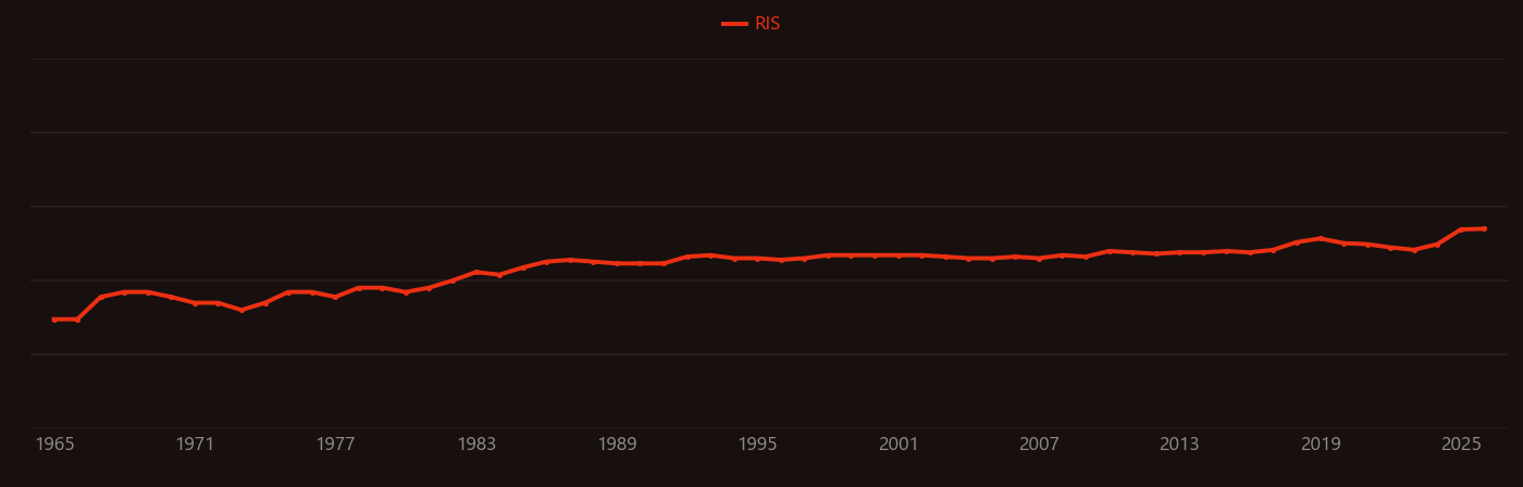 White matter research intensity over time