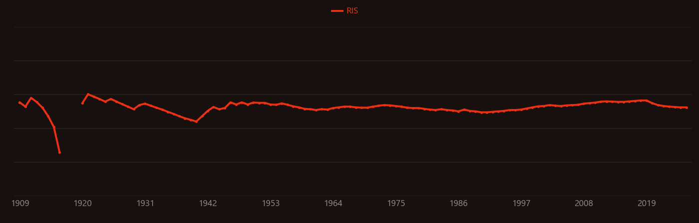 white phosphorus research intensity over time