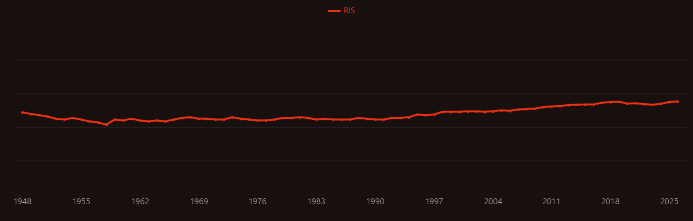 Whole blood research intensity over time