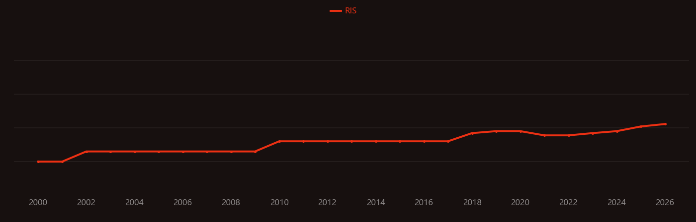 Whole genome sequencing research intensity over time