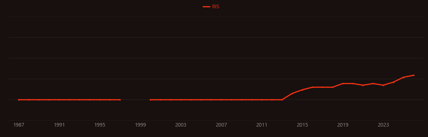 Wilcoxon signed-rank test research intensity over time