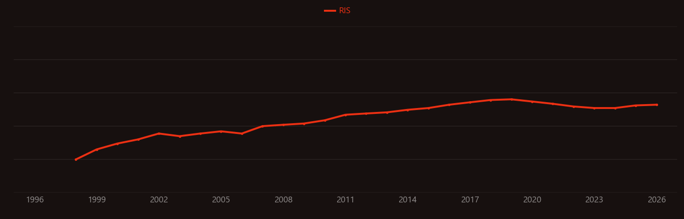 WIMP research intensity over time
