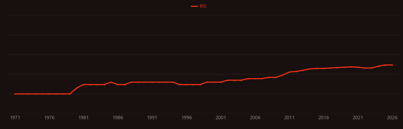 Winter wheat research intensity over time