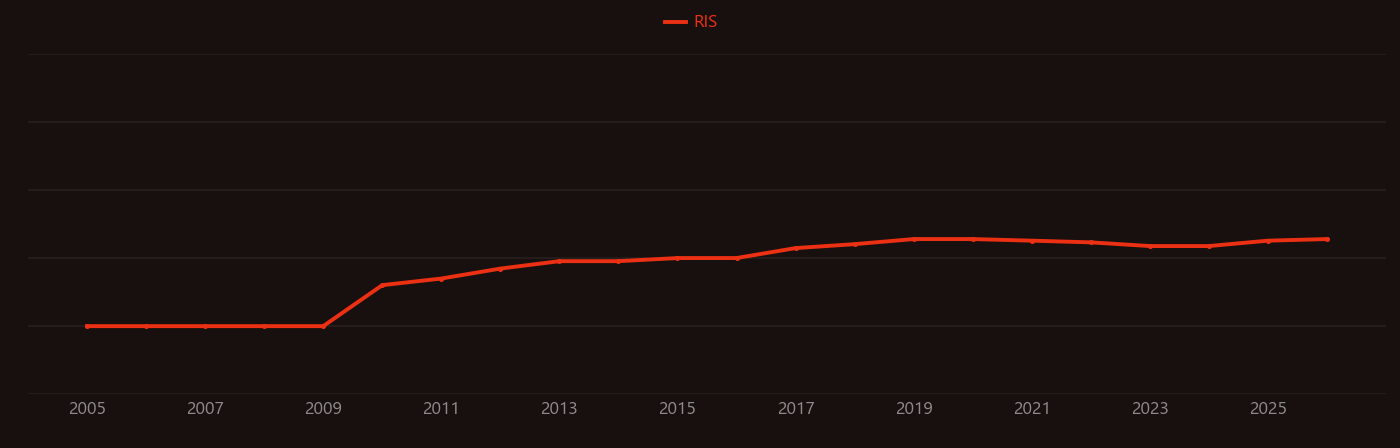 Wnt signaling pathway research intensity over time