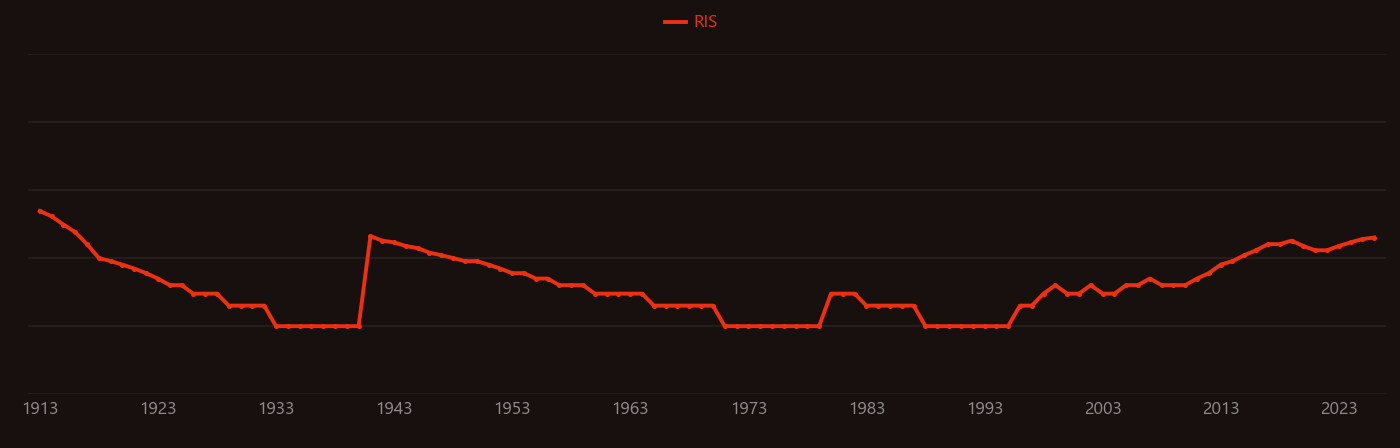 Wollastonite research intensity over time