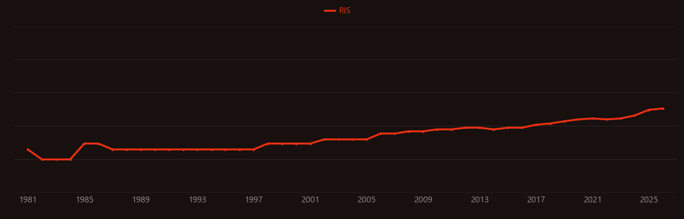 Wound care research intensity over time