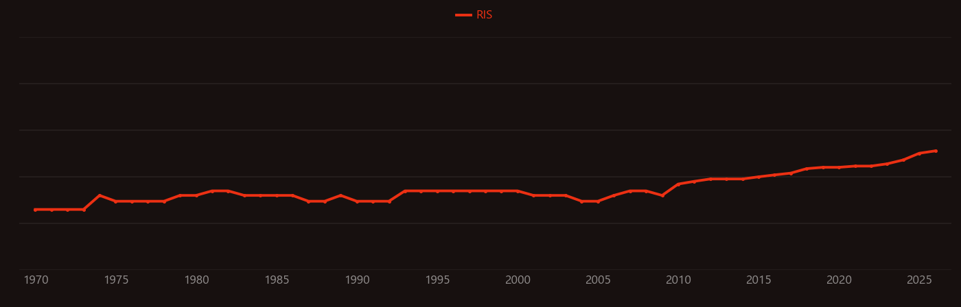 Wound closure research intensity over time