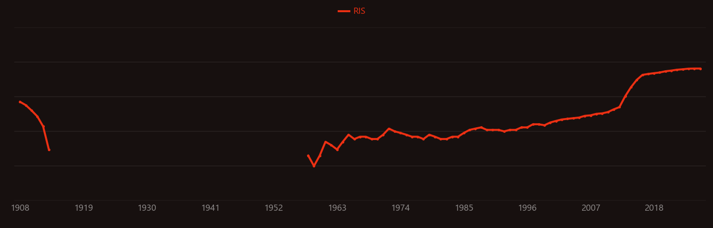 WS2 research intensity over time