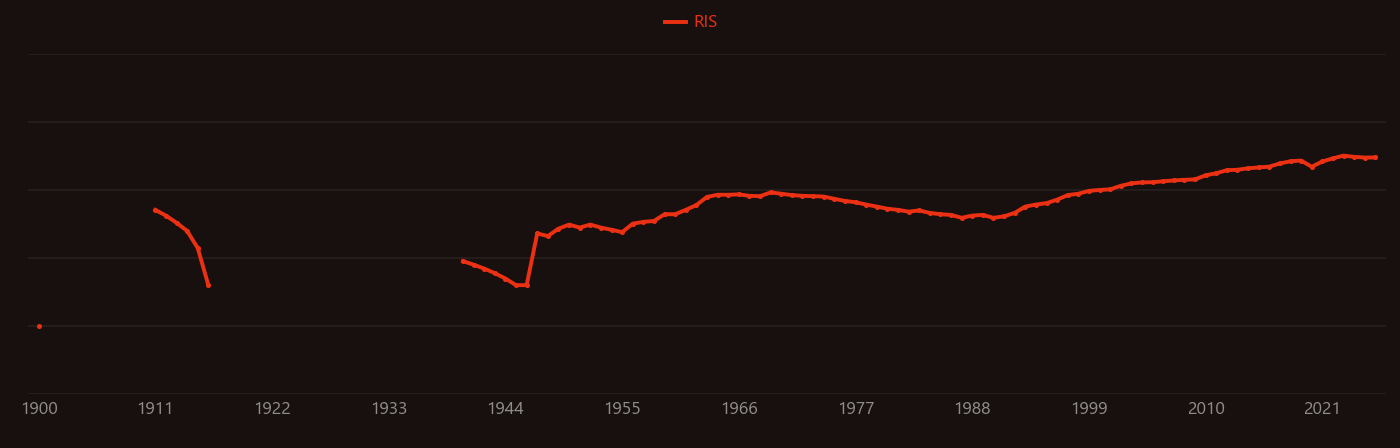 Wurtzite crystal structure research intensity over time