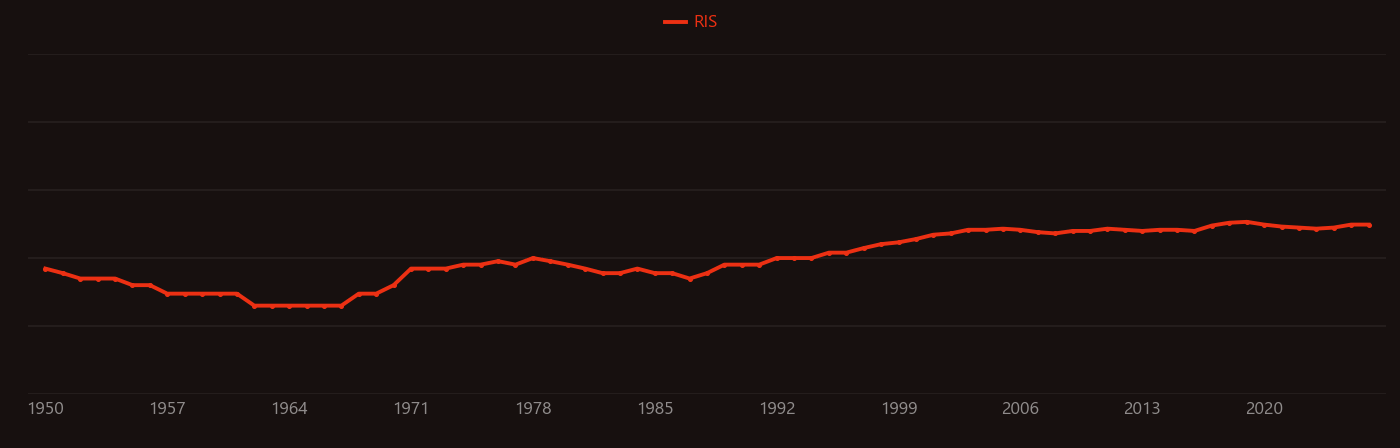 X-ray detector research intensity over time