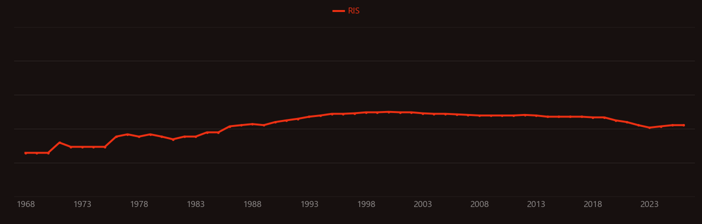 X-ray laser research intensity over time