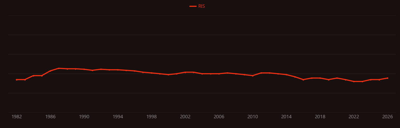 X-ray lithography research intensity over time