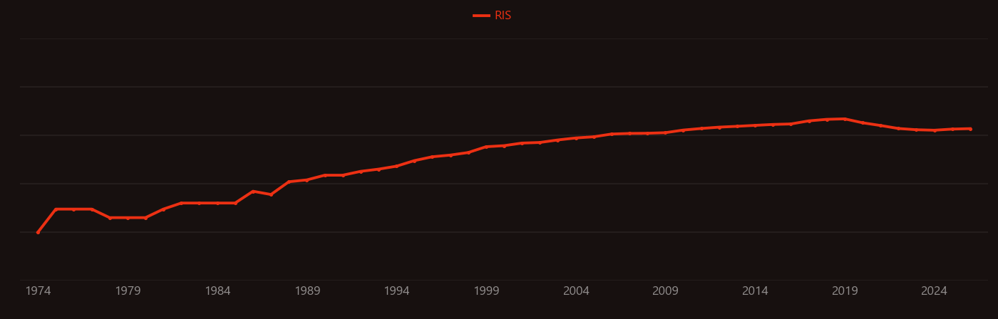 XANES research intensity over time