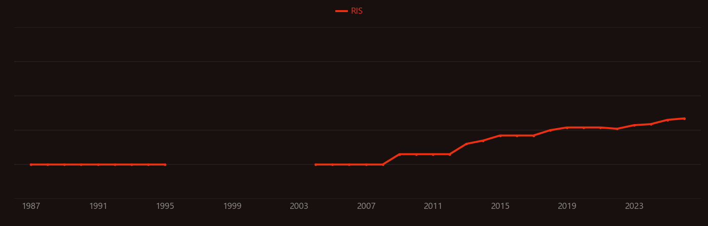 Xanthan gum research intensity over time