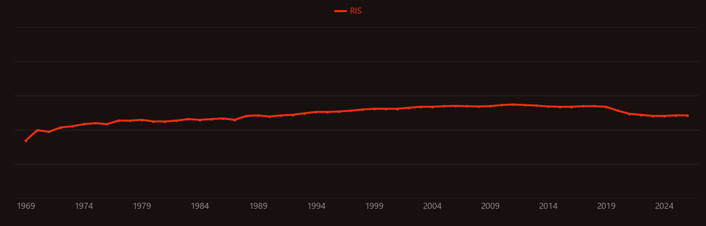 Xanthine oxidase research intensity over time